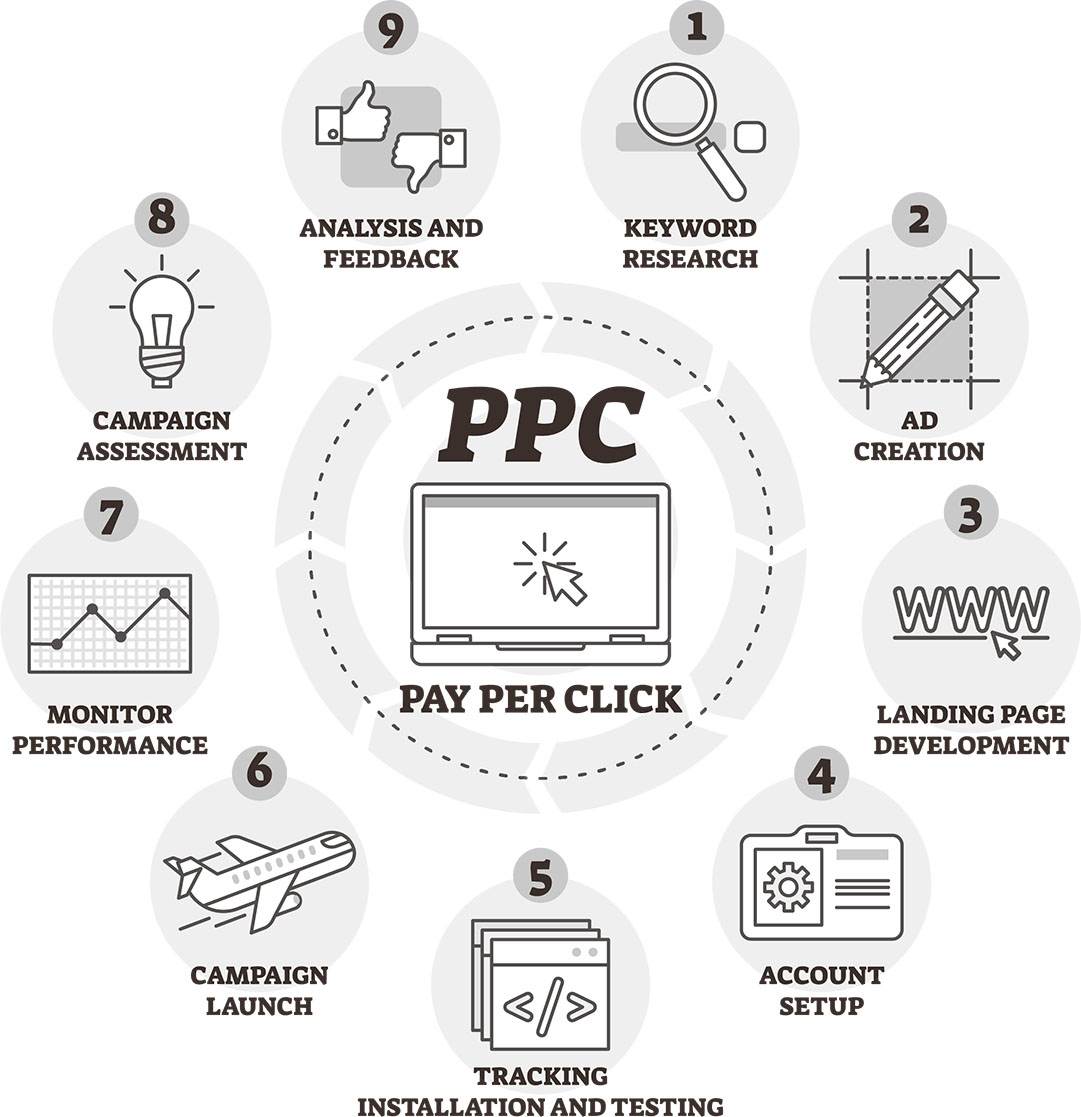 PPC - Web Stack | SEO and Digital Marketing for SMB